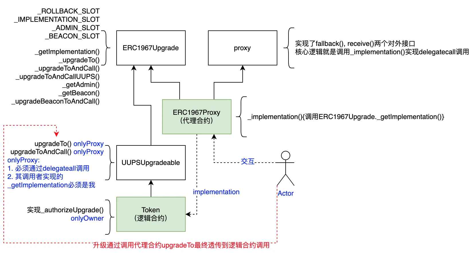UUPSCallGraph